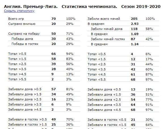 Англия. Премьер-Лига. Статистика чемпионата. Сезон 2019-2020