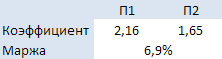 Калькулятор маржи для события на 2 исхода