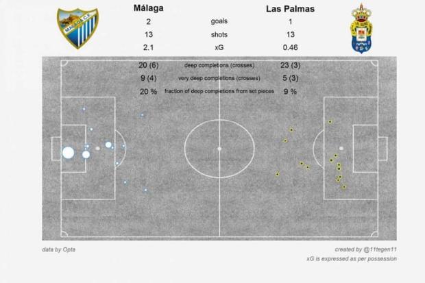 xG-карта матча Малага - Лас-Пальмас <span class=