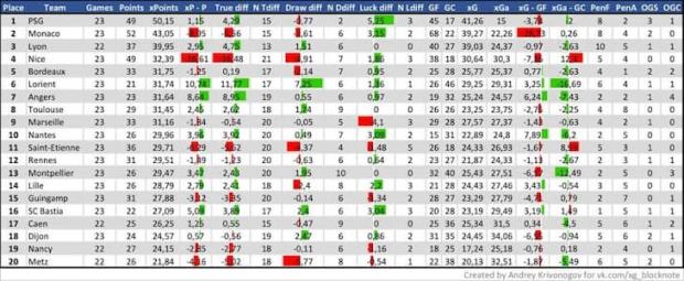 Таблица ожидаемых очков французской Лиги 1 после 23 туров