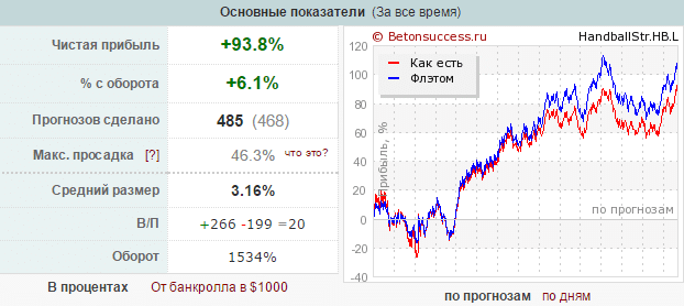 Прогнозы на гандбол - статистика