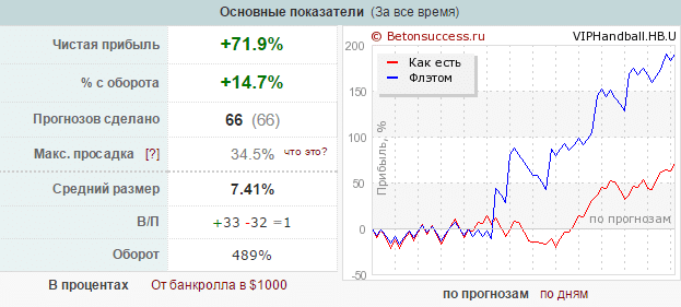 Ставки на гандбол - статистика