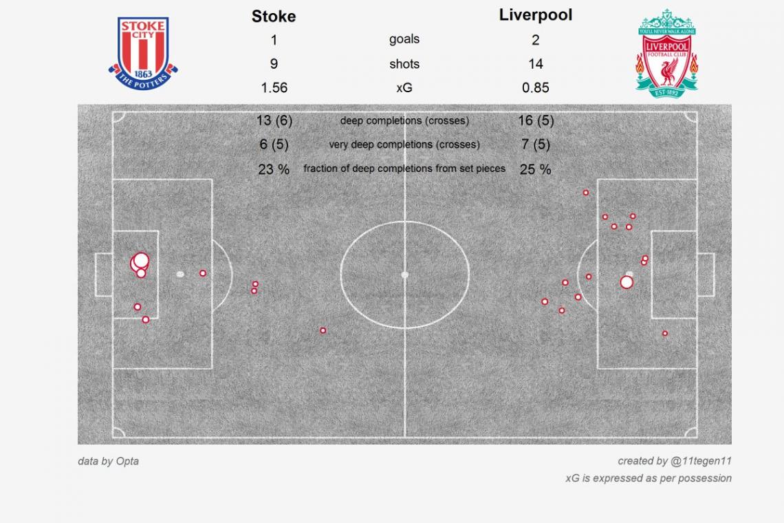 xG-карта матча Сток Сити - Ливерпуль