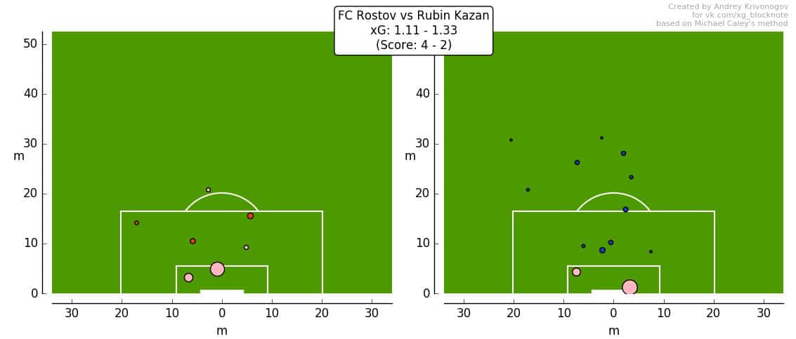 xG-карта матча Ростов - Рубин