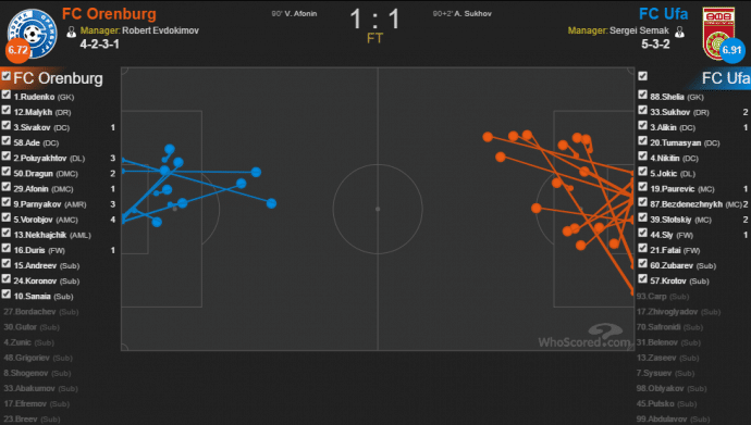 Удары матча Оренбург - Уфа