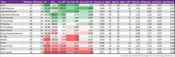 xG-таблица чемпионата России 1