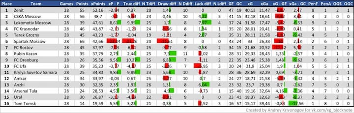 xP-таблица РФПЛ после 28 туров 2