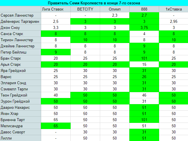 Ставки на 7-й сезон Игры престолов