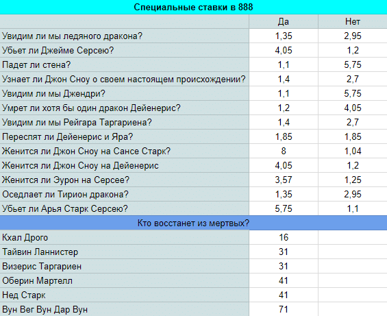 Ставки на Игру престолов в 888