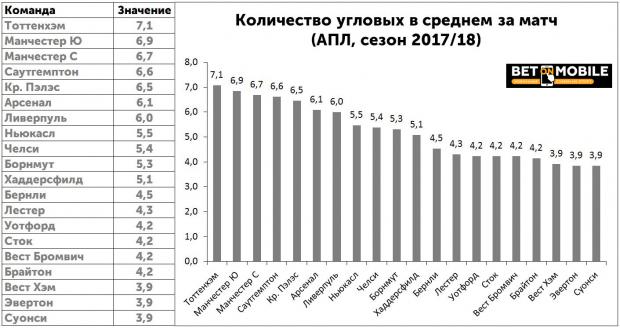 Сколько угловых. Среднее число угловых за матч. Статистика угловых в среднем за матч. Среднее количество угловых в матче. Среднее количество угловых за футбольный матч.