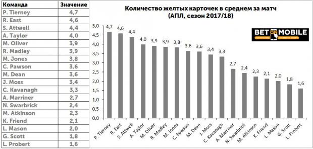 Ставки на ЖК в БК