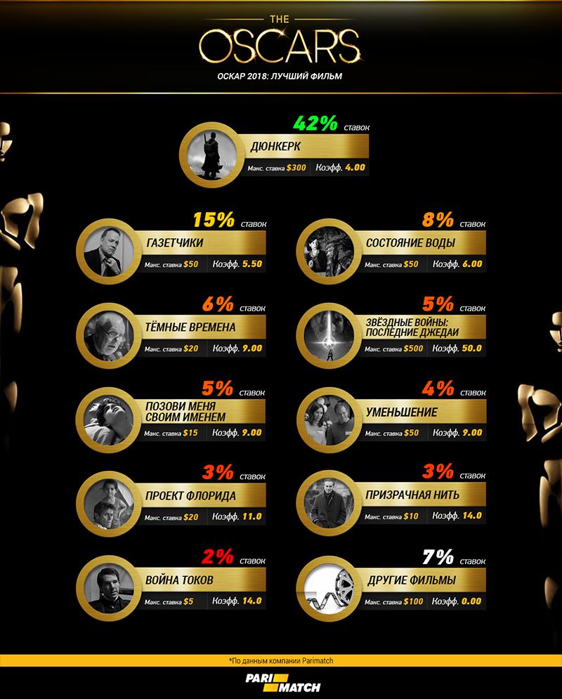 Пари на Оскар в Пари-Матч