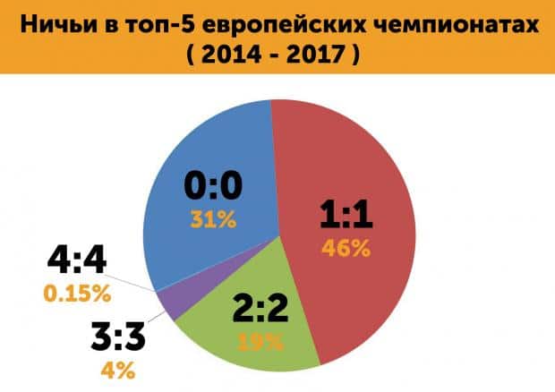 ставки на ничью в БК 1