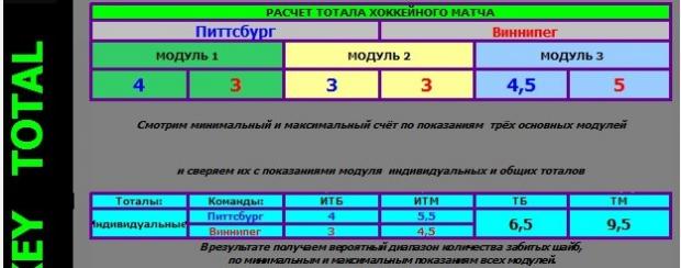 тотал в периодах хоккей