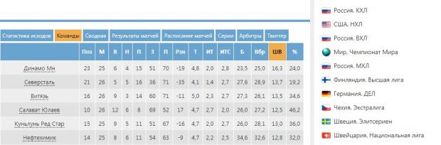 штрафное время в хоккее ставки