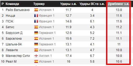 Дриблинг статистика команды