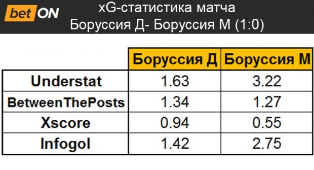 xg-метрики