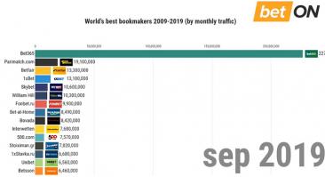 Самые популярные мировые букмекеры с 2009 по 2019 (по месячному трафику)