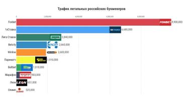 Самые популярные российские букмекеры (2016-2019)