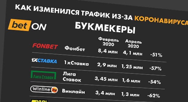 Как изменился трафик букмекеров и спортивных медиа из-за коронавируса. Исследование BetON