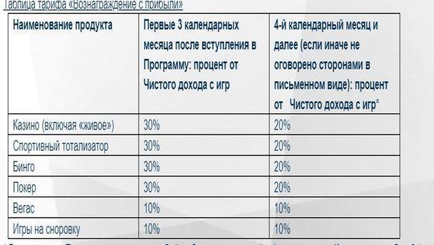 revenue share williamhill