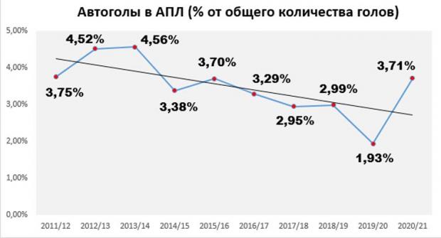 Автоголы в АПЛ