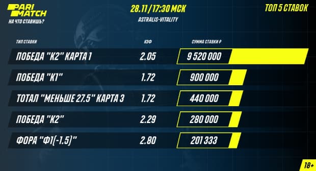 Беттор проиграл 9 млн рублей на матче Astralis — Vitality