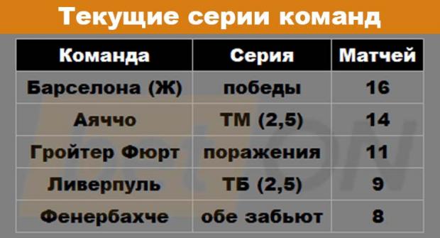 Текущие серии команд