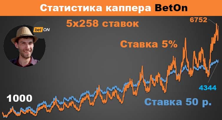 Статистика каппера BetOn