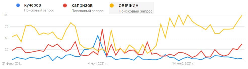 кучеров ови капр