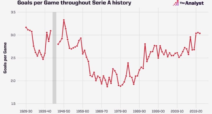 serie-a-goals-per-game-historical-1024x614