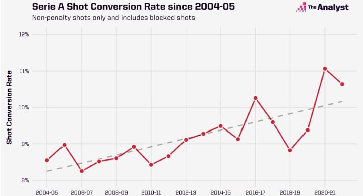 serie-a-shot-conversion-since-04-1024x614