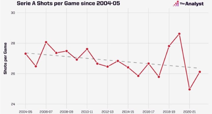 serie-a-shots-per-game-since-04-1024x614