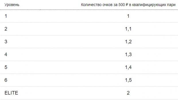 марафон программа лояльности