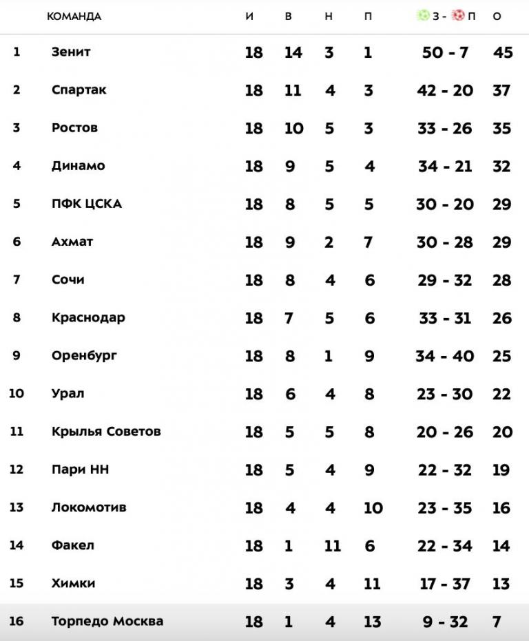 Российская премьер лига 2024 2025 таблица. Турнирная таблица. Турнирная таблица по футболу. Турнирная таблица РПЛ сейчас.