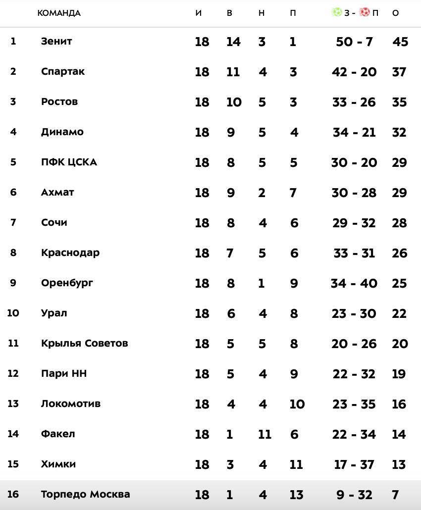 Рфпл таблица и результаты 2024 2025. Турнирная таблица. Турнирная таблица по футболу. Турнирная таблица РПЛ сейчас.