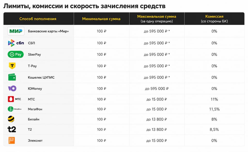 Минимальный депозит в Мелбет