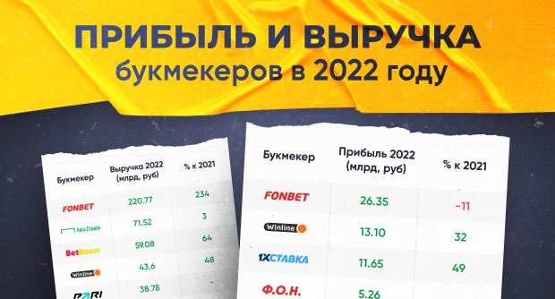 Прибыль и выручка российских букмекеров за 2022 год. Фонбет — лидер, BetBoom показал наибольший прогресс