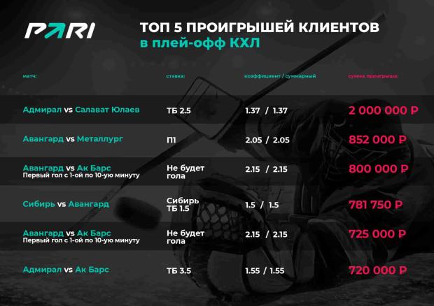 Топ-5 проигрышей клиентов