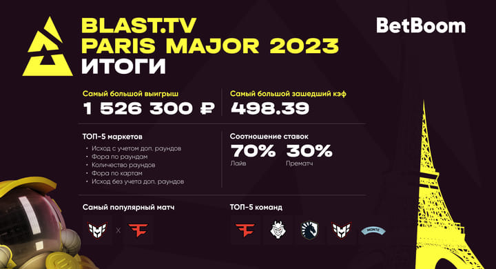 У беттора зашел экспресс с кэфом 500 на BLAST.tv Paris Major