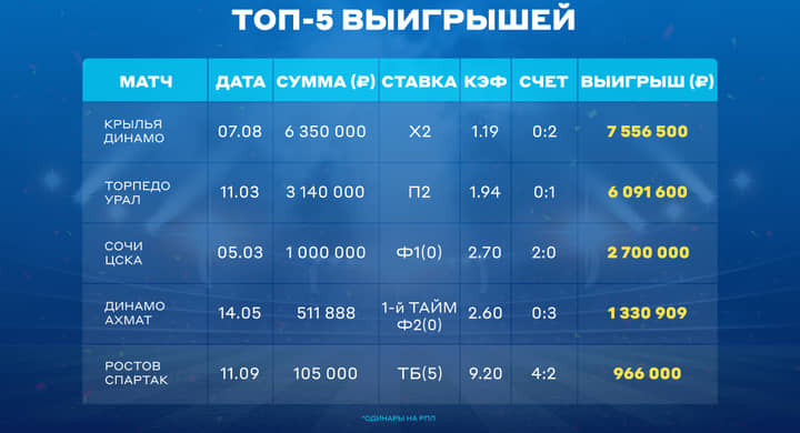 Клиент букмекера выиграл на матче РПЛ 7,5 млн рублей