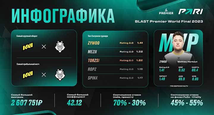 Беттор выиграл 2,6 млн рублей на финале BLAST Premier: World Final 2023