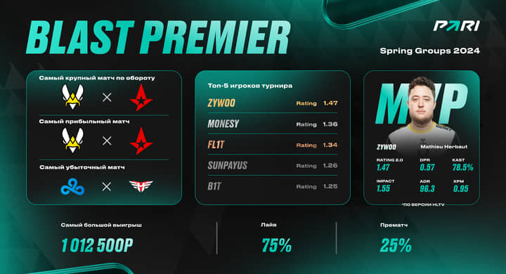 Беттор выиграл 1 млн рублей на BLAST Premier: Spring Groups 2024