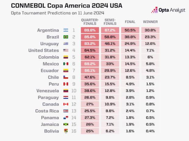 Прогноз на Кубок Америки 2024