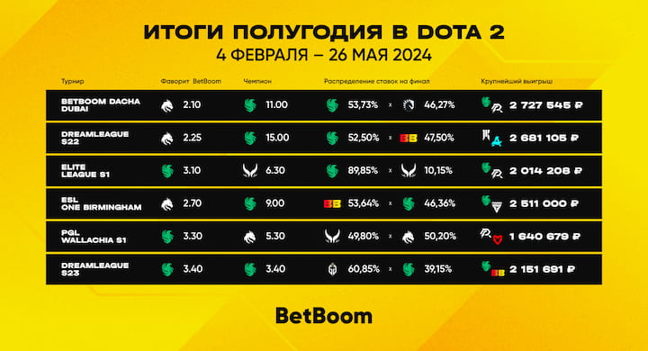 Итоги полугодия по Dota 2 от BetBoom: крупнейший выигрыш — 2,7 млн