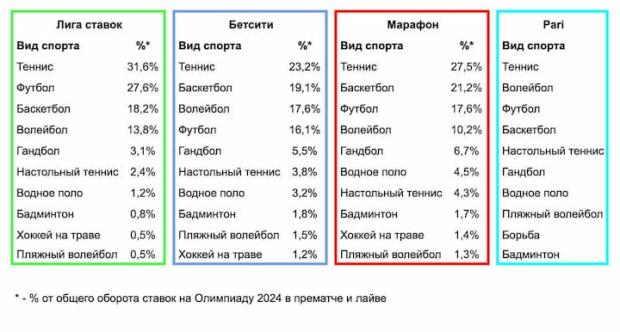 На что ставили на Олимпиаде 2024