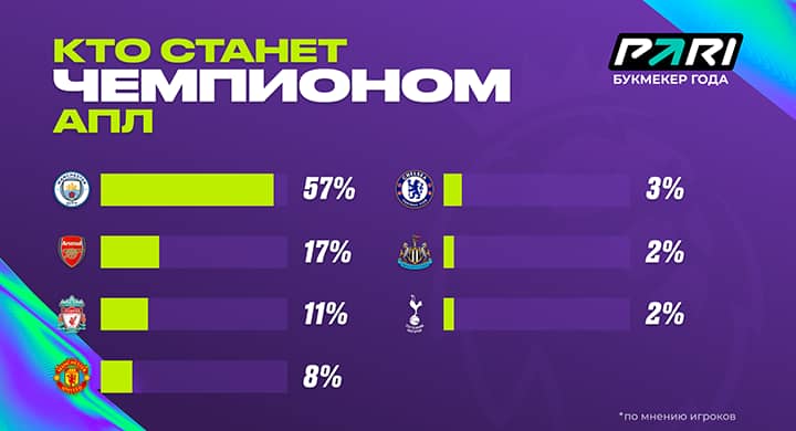 На чемпионство «Ман Сити» ставят 57% российских игроков, на «Арсенал» — только 17%