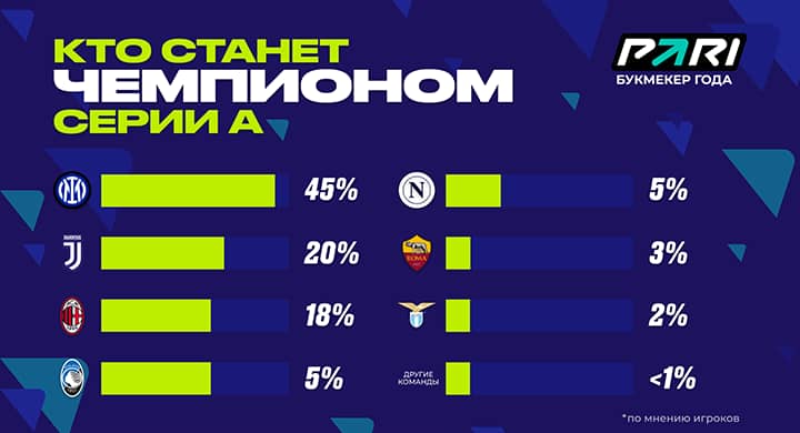 На чемпионство «Интера» ставят 45% российских бетторов