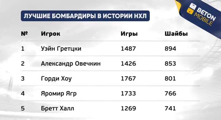 Таблица лучших бомбардиров в истории НХЛ