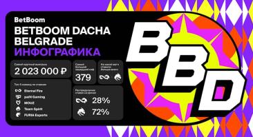 Беттор сорваш куш 2 млн рублей со ставки на BetBoom Dacha Belgrade